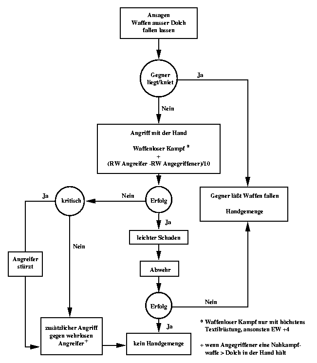 Ablaufschema Handgemenge