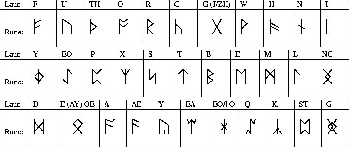 Runen Alphabet¸ Teil 1